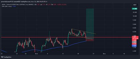 Binance Nearusdt P Chart Image By Powerfullemur Tradingview