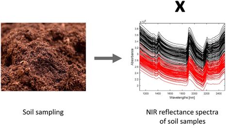 Spectroscopy Offers New Opportunities For Soil Analysis