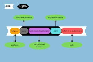 What Is A Fully Qualified Domain Name FQDN