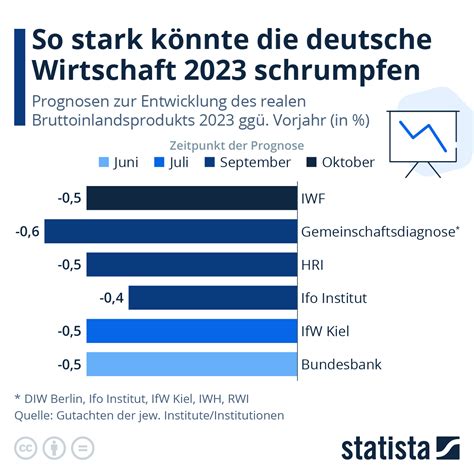 Infografik Wie Entwickelt Sich Die Deutsche Wirtschaft Statista