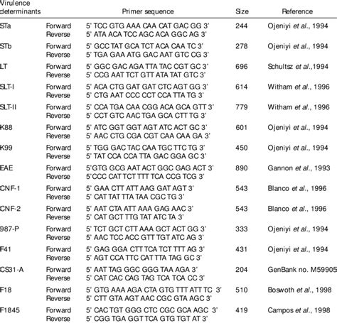 Pcr Primers Used For Detecting E Coli Virulence Factors Download Table