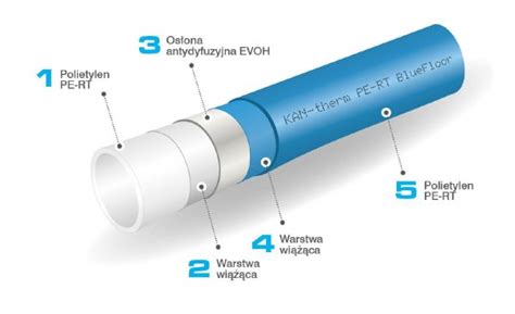 Rura KAN therm PE RT Blue Floor z EVOH 5 warstwowa 20x2 0 mm zwój 200 m