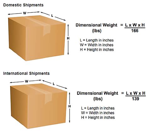 Impact Of Package Weight On Ecommerce Shipping Costs Shippingchimp Blog