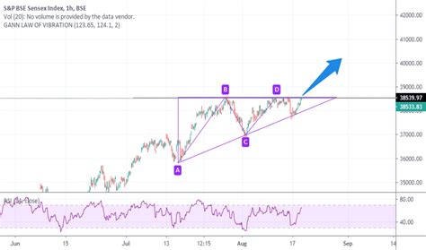 Sensex Index Charts And Quotes — Tradingview — India