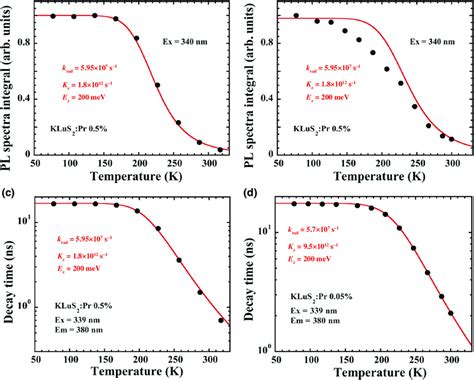 Temperature Dependence Of Pl Spectra Integrals λ Ex 340 Nm Of A Download Scientific