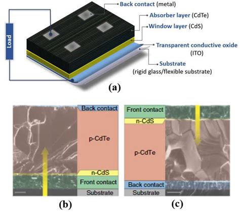 A Comprehensive Review Of Flexible Cadmium Telluride Solar Cells With