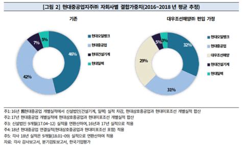 현대중공업지주 신용등급 강등 유력대우조선해양 인수부담