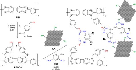 Robust Covalently Cross Linked Polybenzimidazole Graphene Oxide