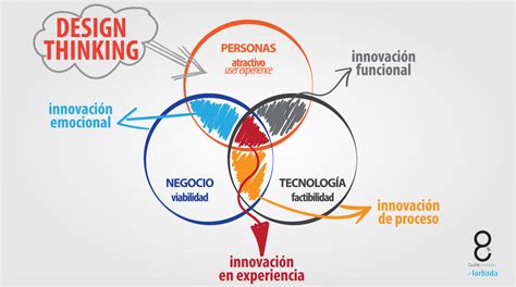 Que Es Y Como Poner En Practica El Design Thinking Images