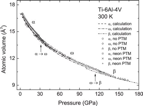 6 The Compressibility Of Ti64 To 175 Gpa At Room Temperature As Download Scientific Diagram