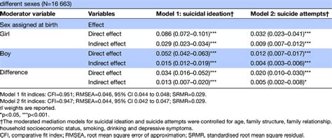 Conditional Direct And Indirect Effects Of Sexual Minority Status On Download Scientific