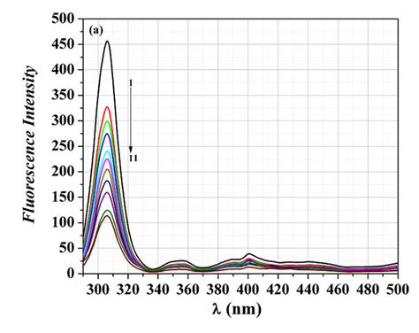 Spectra Of The Synchronous Fluorescence Of Bsa M With The