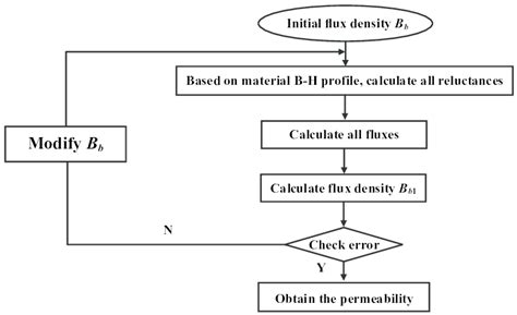 Flow Chart Of The Iterative Process Download Scientific Diagram