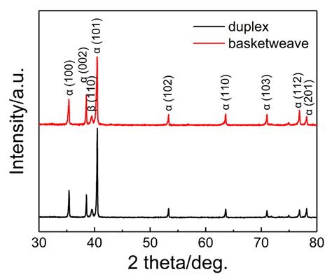 XRD Pattern Of As Received Ti 6Al 4V ELI Alloys With Duplex Upper And