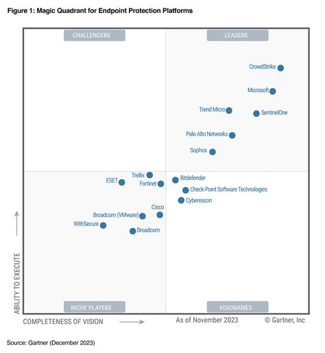 Endpoint Security Products CrowdStrike