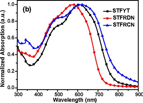 Figure From Development Of Spiro Cyclopenta B B Dithiophene