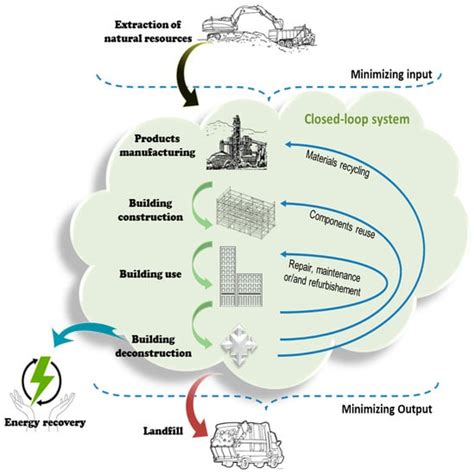 Asi Free Full Text Implementing Circular Economy Strategies In Buildings—from Theory To Practice