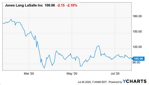 Jones Lang Lasalle Wait And Watch Nyse Jll Seeking Alpha