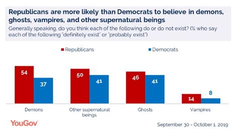 Of Americans Believe In Ghosts And Demons Poll Says Mystery Wire