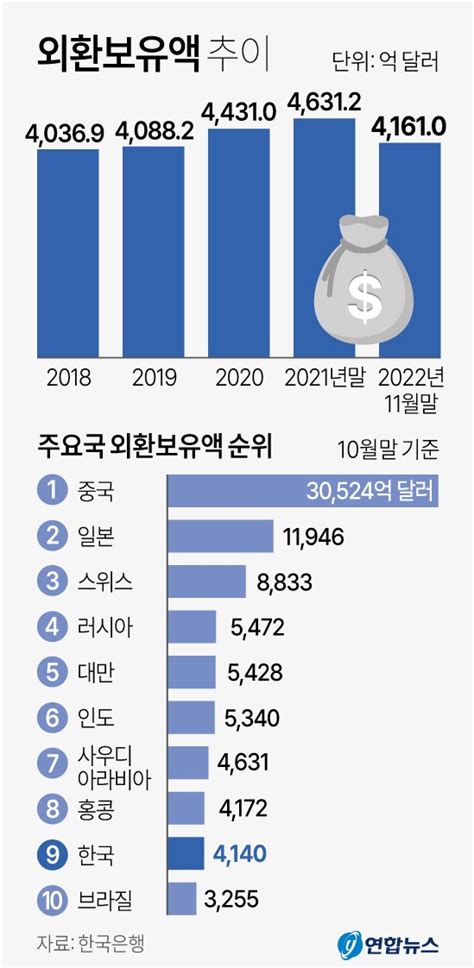 외환보유액 넉달 만에 증가