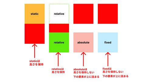 CSS位置も重なりも指定できないposition static の使い方を解説 ZeroPlus Media