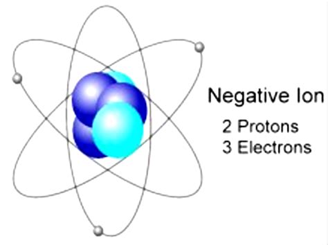 Positive Ions Bad Negative Ions Good | David M Masters