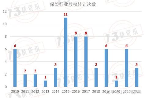 史上最全保险公司股权交易溢价率排行榜！ 知乎