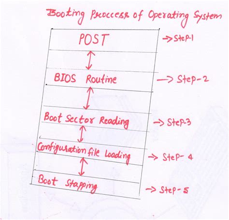 System Boot Process Diagram Boot Process