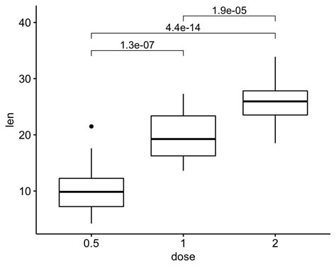 Ggpubr How To Add P Values Generated Elsewhere To A Ggplot Datanovia