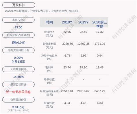 万安科技：预计2021年第一季度净利润为680万元~1000万元行情