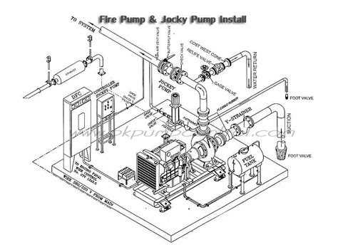 Anatomy Of A Fire Pump And Jockey Pump System