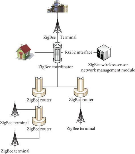 Basic Structure Diagram Of Zigbee Network Download Scientific Diagram