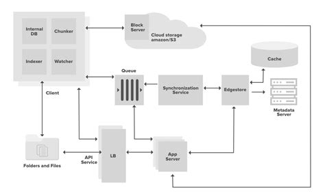 Design: Dropbox | Kamal’s Tech Blog