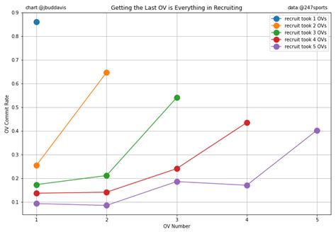 Joshua Bud Davis Phd On Twitter Which Ovs Should Uf Fans Feel