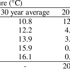 Monthly Mean Air Temperature And Total Rainfall During The Two Growing