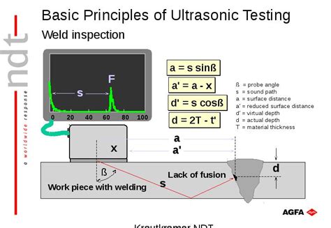 Basic Principles Of Ultrasonic Testing презентация доклад проект