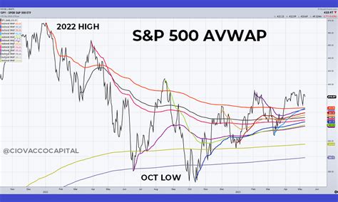 Chris Ciovacco On Twitter S P Spy Continues To Consolidate Above