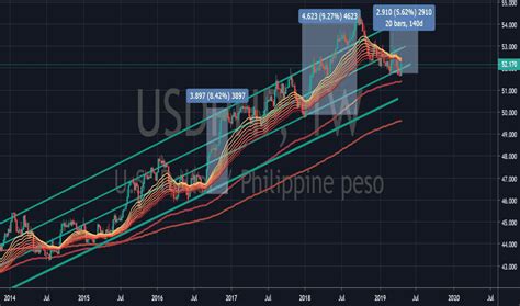 Forex Usd To Php Today Tips On Forex Trading