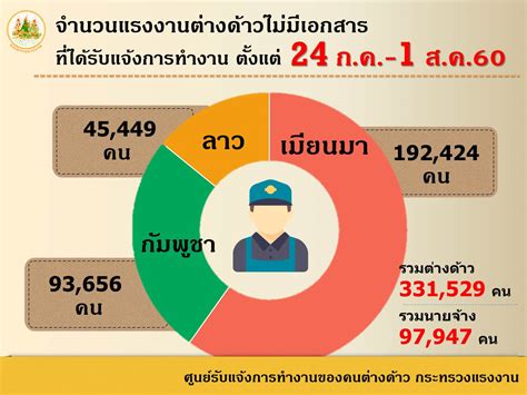 จำนวนแรงงานต่างด้าวไม่มีเอกสารที่ได้รับแจ้งการทำงาน ตั้งแต่ 24 กค 1