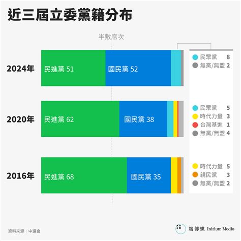 台灣大選結果出爐，賴清德勝選，立法院再現「朝小野大」政局｜whatsnew 端傳媒 Initium Media