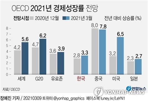 그래픽 Oecd 2021년 경제성장률 전망 연합뉴스