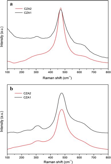 Raman Profiles Of Fresh And Aged CeO2ZrO2Al2O3 Ternary Oxides A