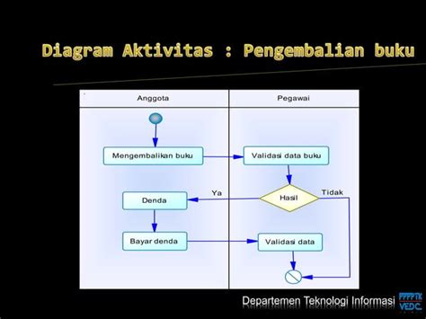 04 PEMBUATAN ACTIVITY DIAGRAM Pptx