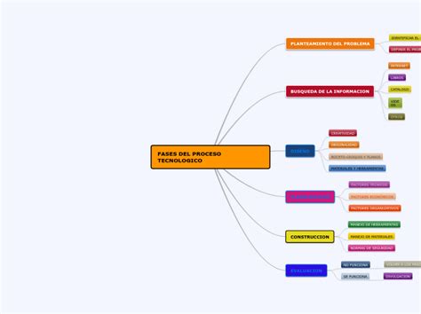 Fases Del Proceso Tecnologico Mind Map