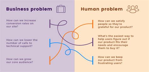 Human Centered Design Methodology Process: What is It?