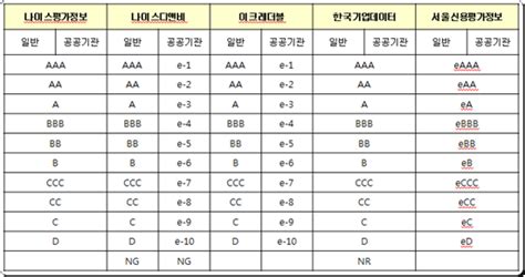 신용평가등급표평가기관별 구분 네이버 블로그