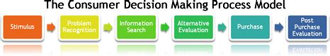 The Consumer Decision Making Process Model Explained Pengs Blog