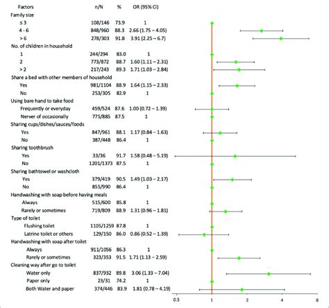 Forest Plot Of Univariate Association Between Helicobacter Pylori