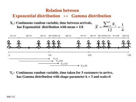 Ppt Exponential Distribution Powerpoint Presentation Free Download