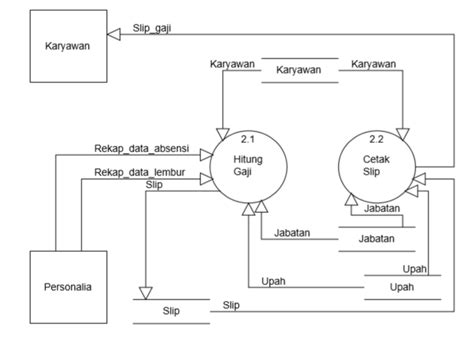 Cara Membuat Dfd Context Diagram